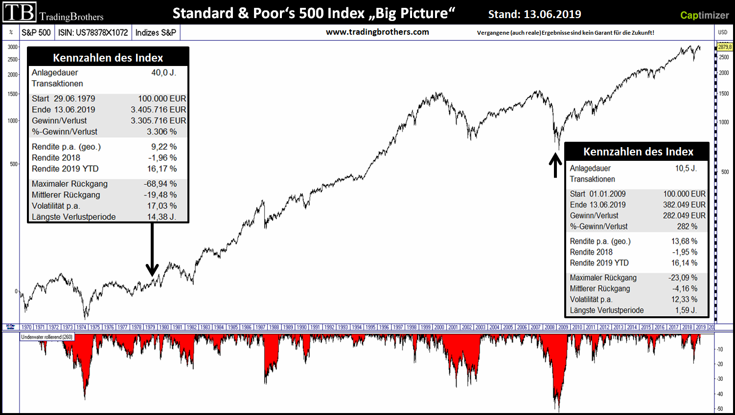 S&P 500 Index: Großer Ausbruch voraus! - onvista