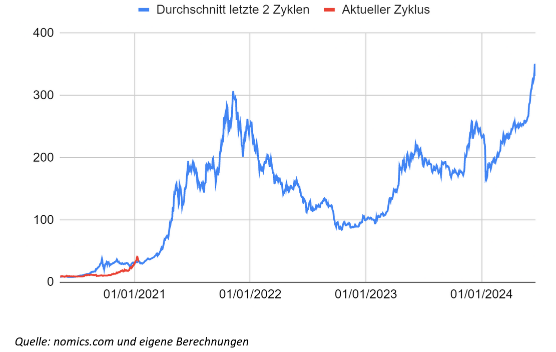 Entwicklung des Wechselkurses des Bitcoin gegenüber dem Euro bis Juli 2021